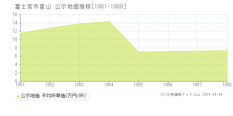 富士宮市星山の地価公示推移グラフ 