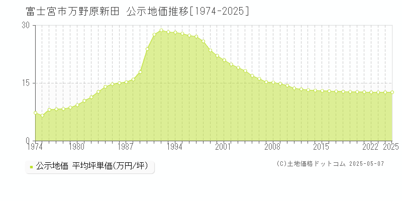 万野原新田(富士宮市)の公示地価推移グラフ(坪単価)[1974-2025年]