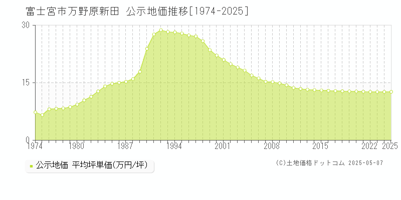 富士宮市万野原新田の地価公示推移グラフ 