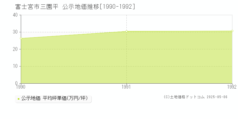 三園平(富士宮市)の公示地価推移グラフ(坪単価)[1990-1992年]