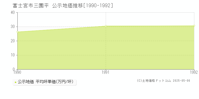 富士宮市三園平の地価公示推移グラフ 