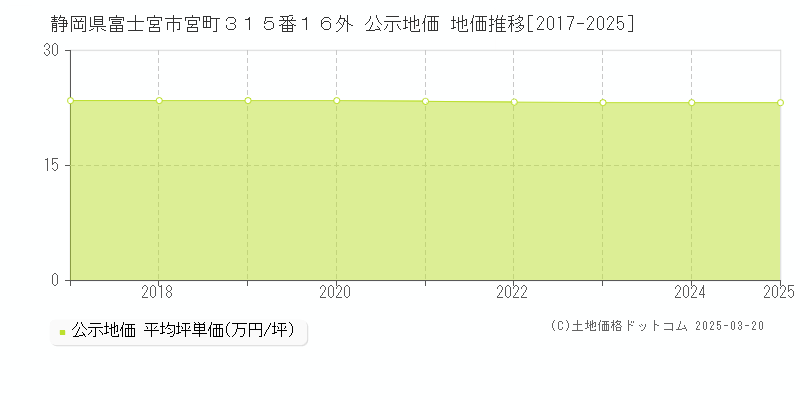 静岡県富士宮市宮町３１５番１６外 公示地価 地価推移[2017-2025]