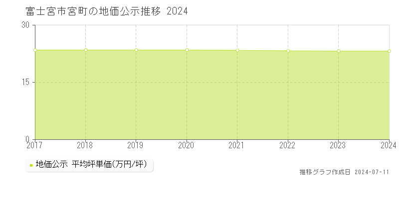 富士宮市宮町の地価公示推移グラフ 