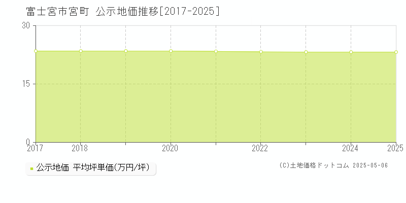 宮町(富士宮市)の公示地価推移グラフ(坪単価)[2017-2025年]