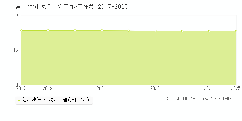 富士宮市宮町の地価公示推移グラフ 