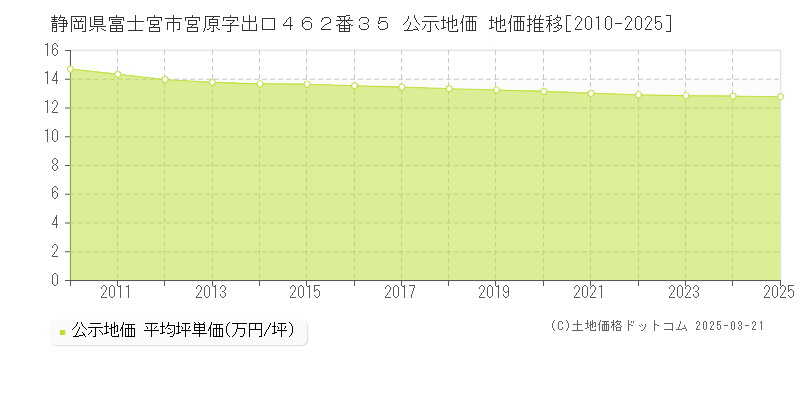 静岡県富士宮市宮原字出口４６２番３５ 公示地価 地価推移[2010-2025]
