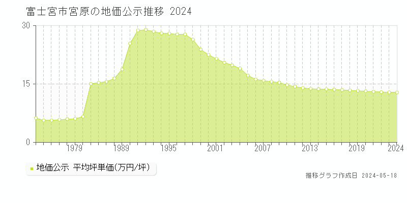 富士宮市宮原の地価公示推移グラフ 