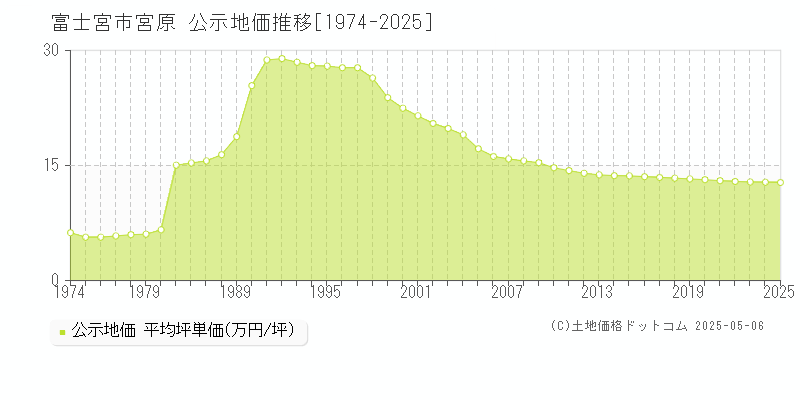宮原(富士宮市)の公示地価推移グラフ(坪単価)[1974-2025年]