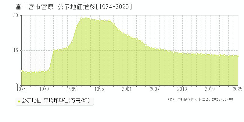 富士宮市宮原の地価公示推移グラフ 