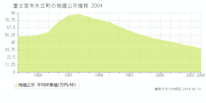 富士宮市矢立町の地価公示推移グラフ 
