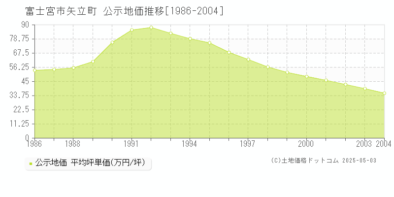 矢立町(富士宮市)の公示地価推移グラフ(坪単価)[1986-2004年]