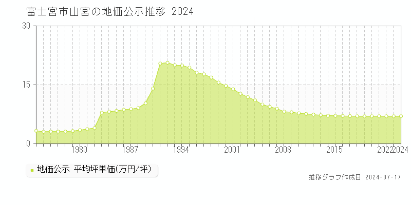 富士宮市山宮の地価公示推移グラフ 