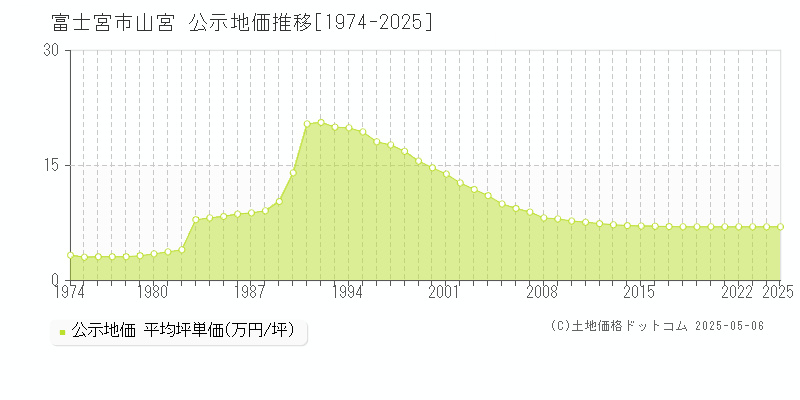 山宮(富士宮市)の公示地価推移グラフ(坪単価)[1974-2025年]