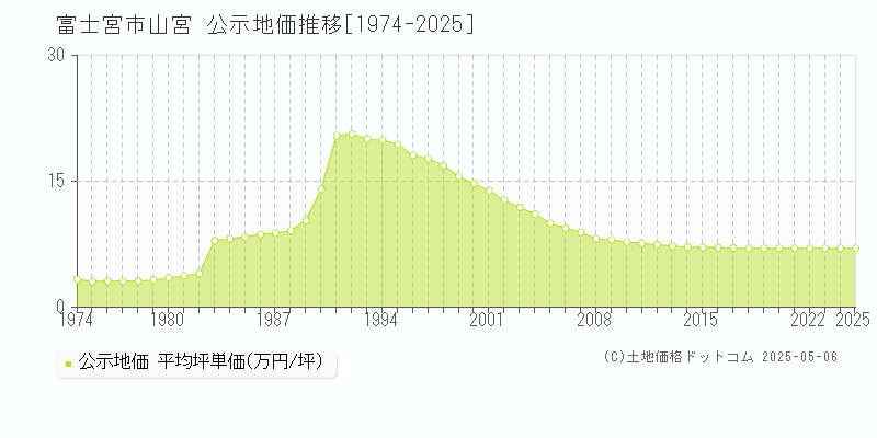 富士宮市山宮の地価公示推移グラフ 