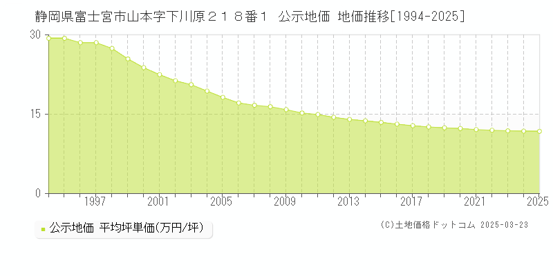 静岡県富士宮市山本字下川原２１８番１ 公示地価 地価推移[1994-2025]