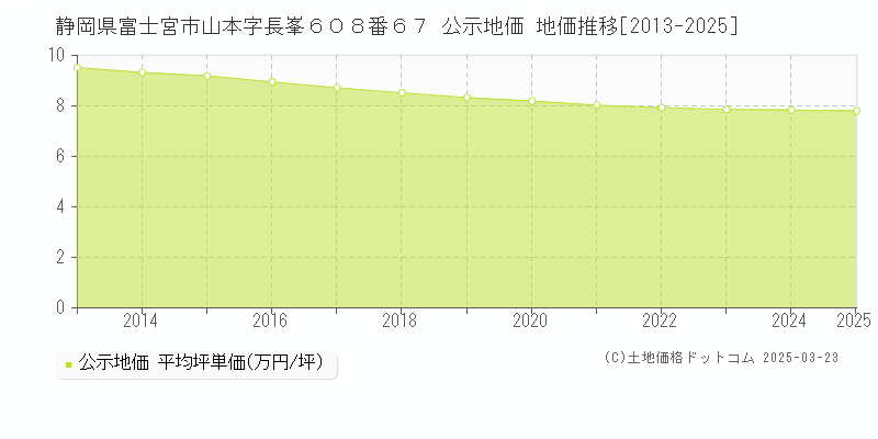 静岡県富士宮市山本字長峯６０８番６７ 公示地価 地価推移[2013-2025]