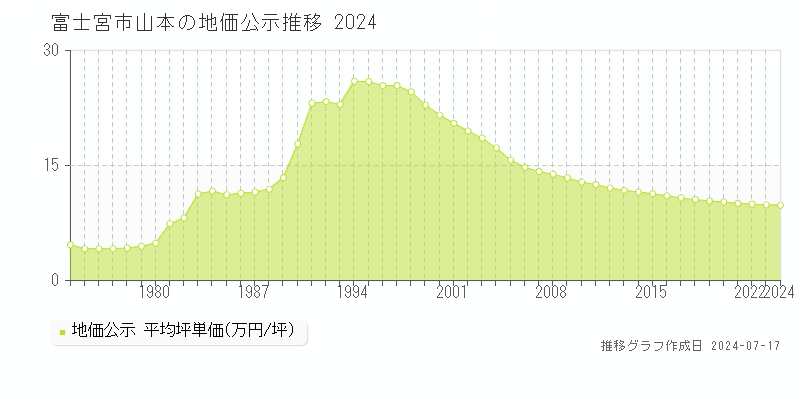 富士宮市山本の地価公示推移グラフ 