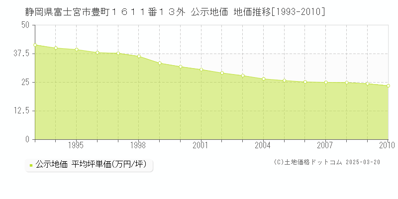 静岡県富士宮市豊町１６１１番１３外 公示地価 地価推移[1993-2010]
