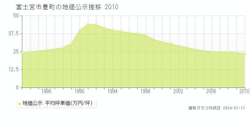 富士宮市豊町の地価公示推移グラフ 