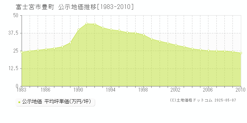 豊町(富士宮市)の公示地価推移グラフ(坪単価)[1983-2010年]