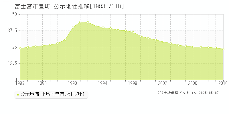 富士宮市豊町の地価公示推移グラフ 
