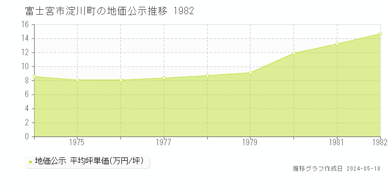 富士宮市淀川町の地価公示推移グラフ 
