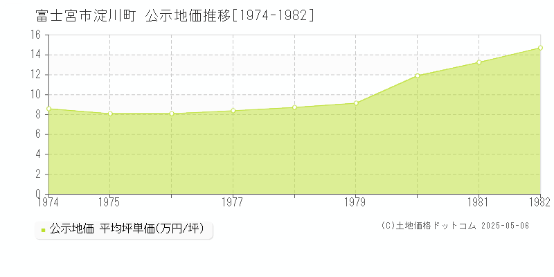 淀川町(富士宮市)の公示地価推移グラフ(坪単価)[1974-1982年]