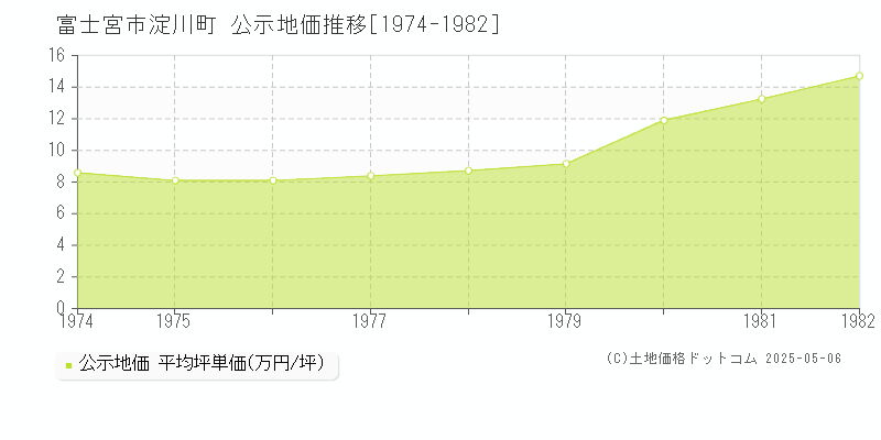 富士宮市淀川町の地価公示推移グラフ 