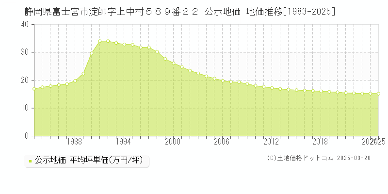 静岡県富士宮市淀師字上中村５８９番２２ 公示地価 地価推移[1983-2025]