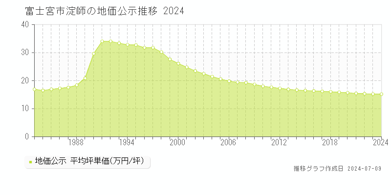 富士宮市淀師の地価公示推移グラフ 