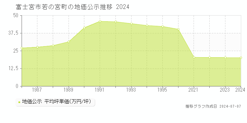富士宮市若の宮町の地価公示推移グラフ 