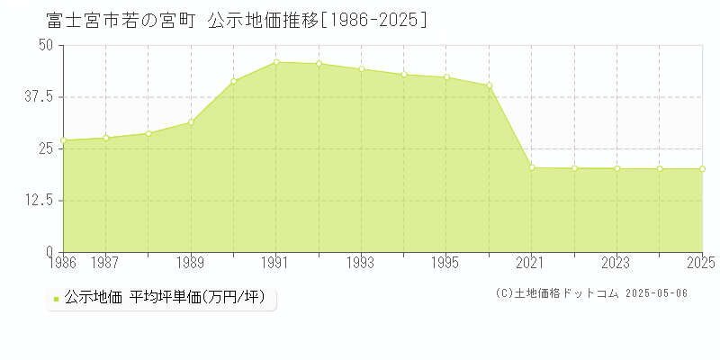 若の宮町(富士宮市)の公示地価推移グラフ(坪単価)[1986-2025年]