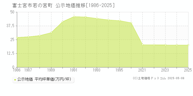 富士宮市若の宮町の地価公示推移グラフ 