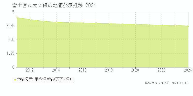 富士宮市大久保の地価公示推移グラフ 
