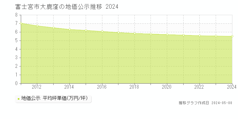 富士宮市大鹿窪の地価公示推移グラフ 