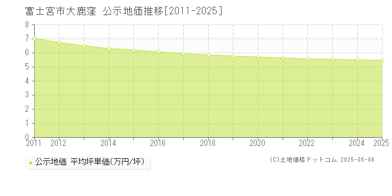 大鹿窪(富士宮市)の公示地価推移グラフ(坪単価)[2011-2025年]