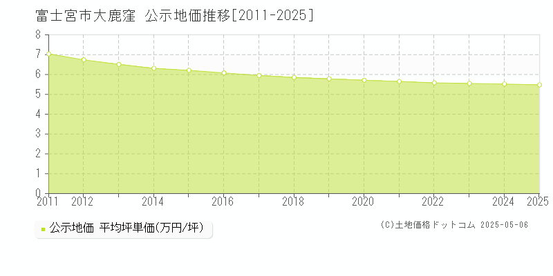 富士宮市大鹿窪の地価公示推移グラフ 