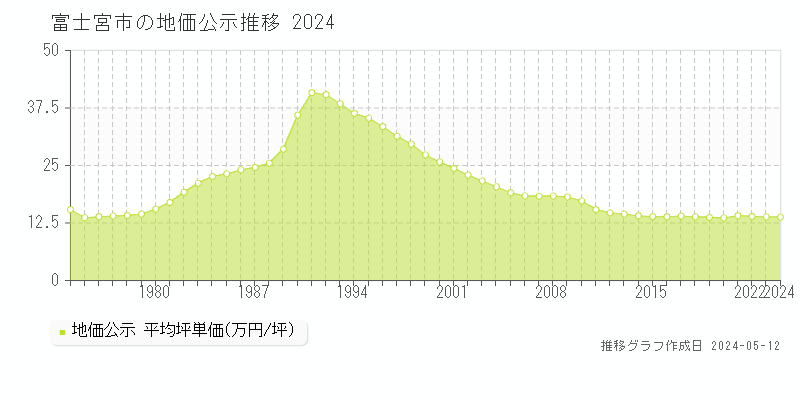 富士宮市全域の地価公示推移グラフ 