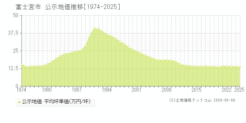 富士宮市(静岡県)の公示地価推移グラフ(坪単価)[1974-2025年]