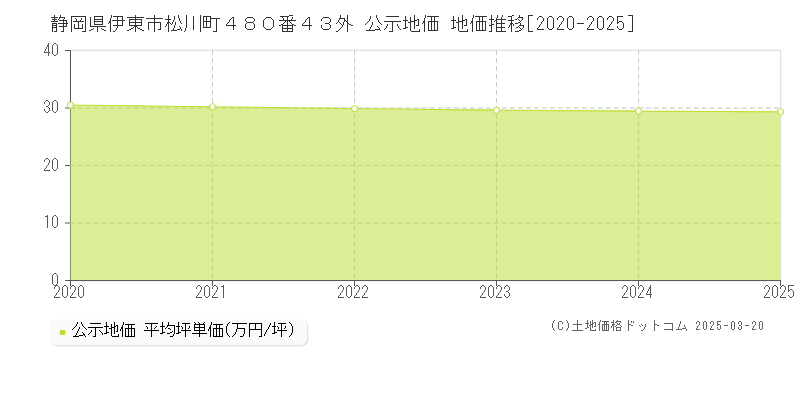 静岡県伊東市松川町４８０番４３外 公示地価 地価推移[2020-2025]