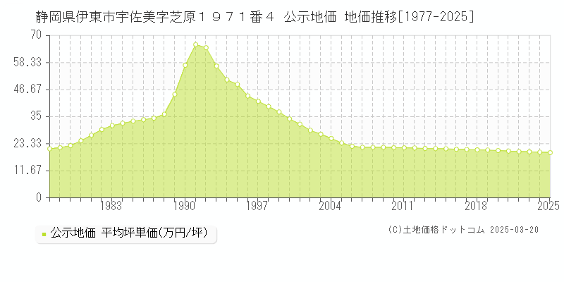 静岡県伊東市宇佐美字芝原１９７１番４ 公示地価 地価推移[1977-2025]