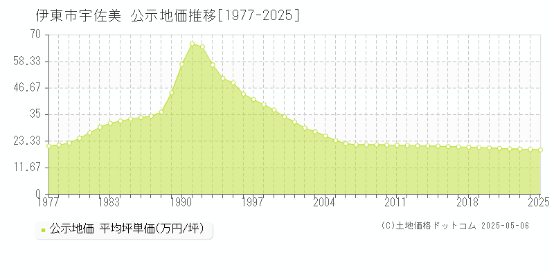 宇佐美(伊東市)の公示地価推移グラフ(坪単価)[1977-2025年]
