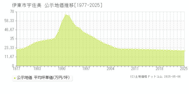 伊東市宇佐美の地価公示推移グラフ 