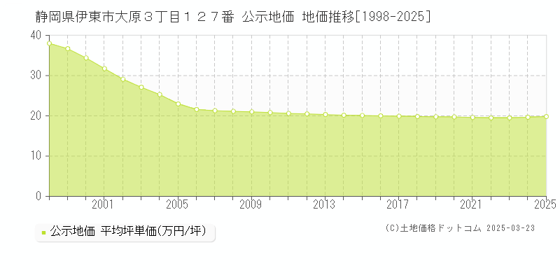 静岡県伊東市大原３丁目１２７番 公示地価 地価推移[1998-2025]