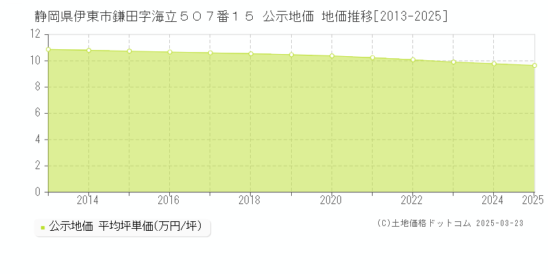静岡県伊東市鎌田字海立５０７番１５ 公示地価 地価推移[2013-2025]