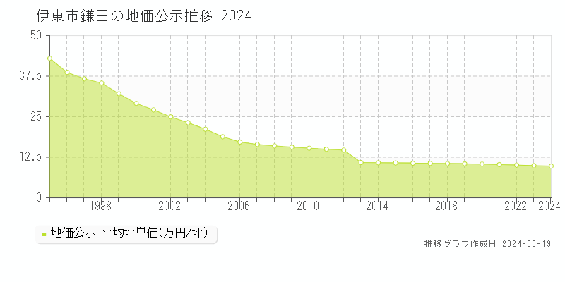伊東市鎌田の地価公示推移グラフ 