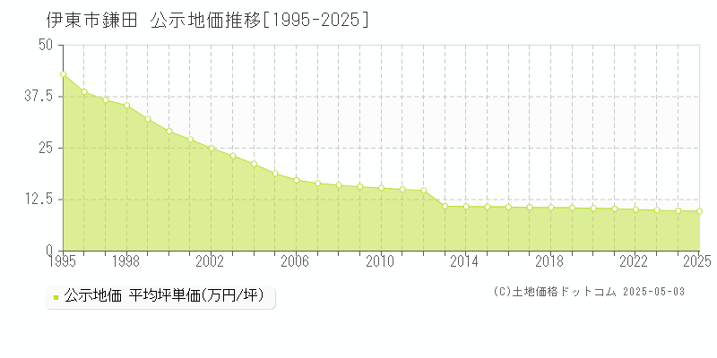 鎌田(伊東市)の公示地価推移グラフ(坪単価)[1995-2025年]