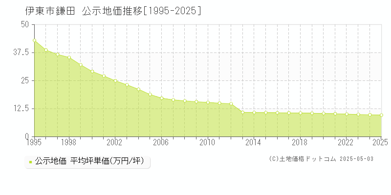 伊東市鎌田の地価公示推移グラフ 