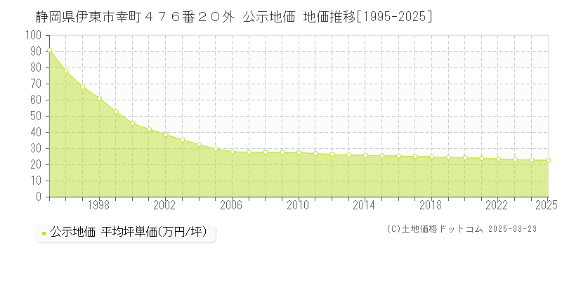 静岡県伊東市幸町４７６番２０外 公示地価 地価推移[1995-2025]