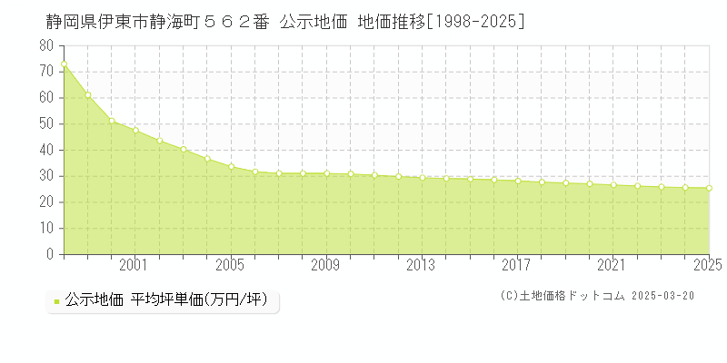 静岡県伊東市静海町５６２番 公示地価 地価推移[1998-2025]